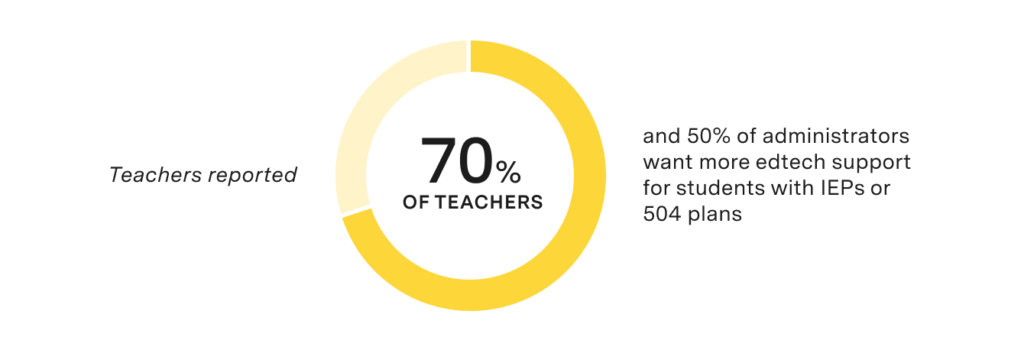 Among educators, 70% expressed a need for more edtech tools that cater to students with Individualized Education Programs (IEPs) or 504 plans. Administrators also acknowledged this need, with 50% recognizing the requirement for enhanced edtech support for these students. 

This demand prompts an incredible opportunity for edtech to play in creating an inclusive educational environment. By offering tools that adapt to various learning styles and requirements, edtech companies can empower educators to meet the needs of every student, ensuring equitable access to quality education.