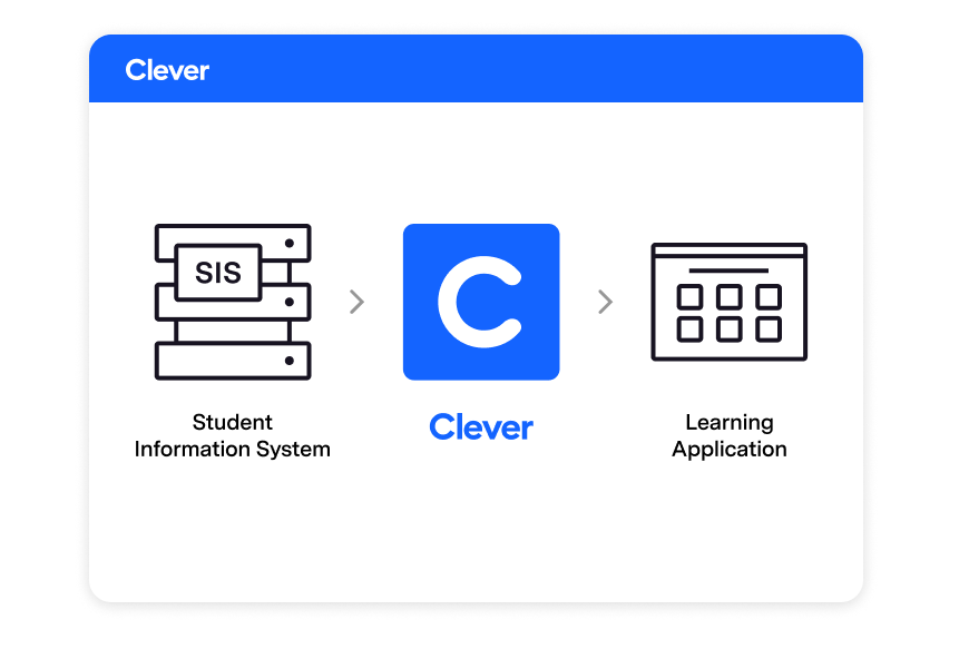 Data moves from your SIS to Clever, then to learning applications